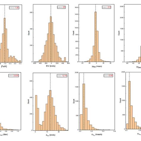 The Distributions Of Metallicity Radial Velocity Proper Motions Are