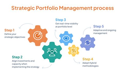 A 5 Step Strategic Portfolio Management Process Triskell