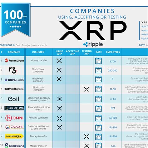 Xrp Cro On Twitter Companies Using Xrp Ripple Xrapid Https T Co