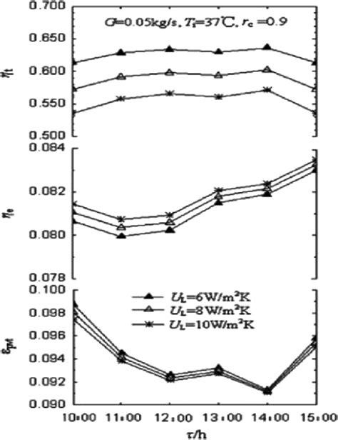 Hourly Variations Of The Thermal Electrical And Exergy Efficiencies