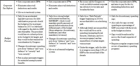 Side-By-Side Comparison: Simpson-Bowles Commission, BPC Domenici-Rivlin ...