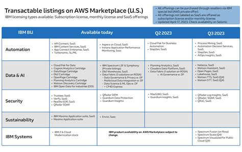 Ibm Software On Aws Marketplace Arrow Ecs Na