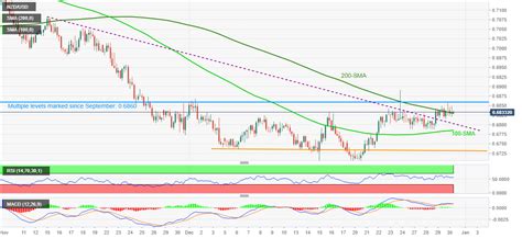 Nzd Usd Price Analysis Remains Sidelined Around Sma After China Pmi