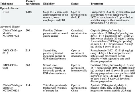 Current Phase Iii Trials Of Antiangiogenic Agents In Esophagogastric