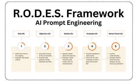 AI Prompt Engineering In Commercial Real Estate A CRE