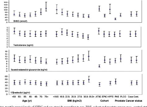 Figure 1 From Quantitative Trait Loci Predicting Circulating Sex