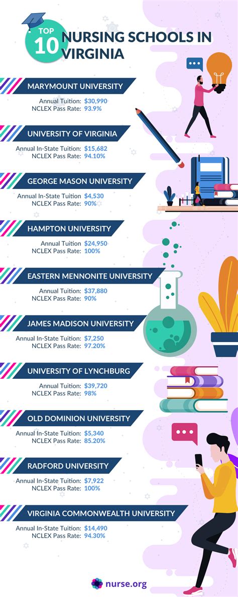 Top 10 Best Nursing Schools in Virginia 2022 | Nurse.org