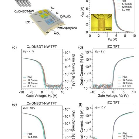 Electrical Performance Of A Hybrid Complementary Inverter Under Bending Download Scientific