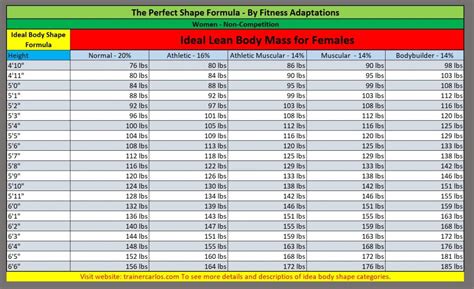 This lean body mass chart finds your ideal body type | Male vs Female