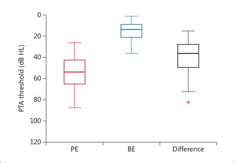 Ahl Hearing Thresholds Pta Of The Pe And The Be For The Ahl Group And