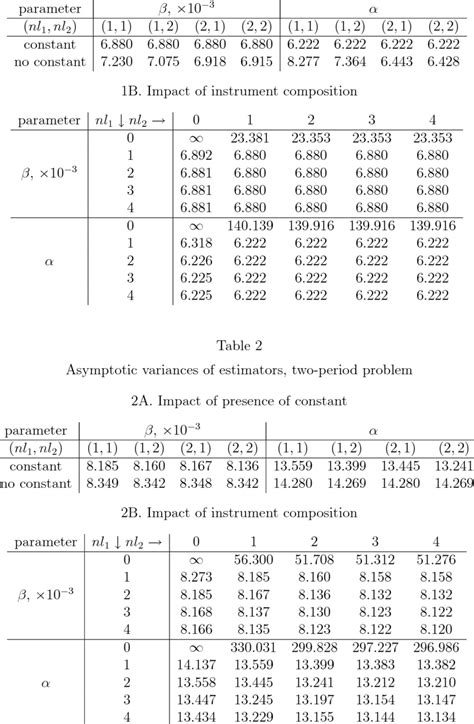 Asymptotic Variances Of Estimators One Period Problem 1a Impact Of Download Table