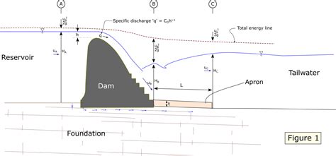 Design Of Apron Slabs Pells Consulting