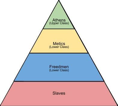 Ancient Greece Social Structure 4 Quizizz