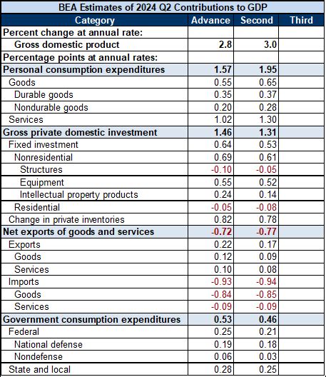 An Inside Look At The Q2 2024 Gdp Second Estimate Dshort Advisor