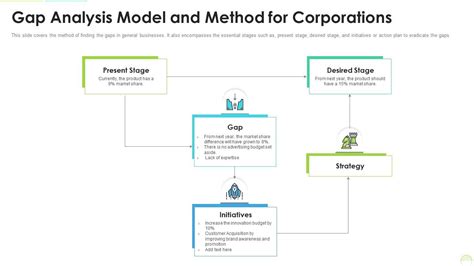 Gap Analysis Model And Method For Corporations | Presentation Graphics ...