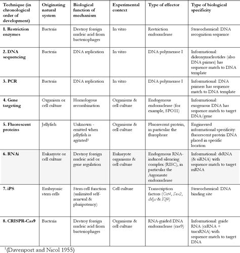 Table 1 From How The Techniques Of Molecular Biology Are Developed From Natural Systems