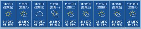 【天氣預測】天文台預測周末大致天晴 風場預報艾莎尼會在東北季候風影響下減弱