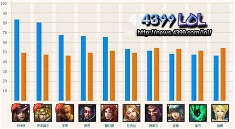 Lol7月英雄胜率排名 热门英雄排行榜4399lol英雄联盟