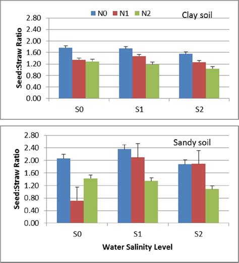 Influence Of Irrigation Water Salinity And N Fertilization Rate Of The