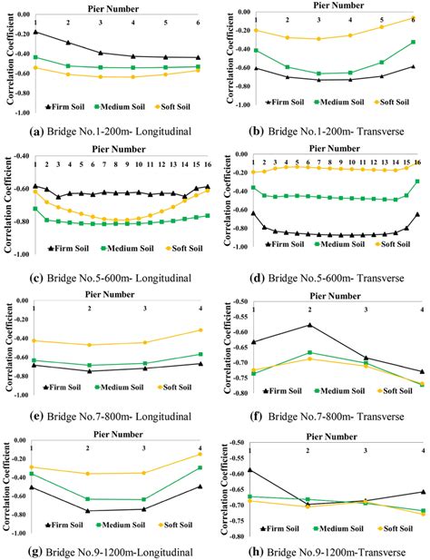 Length Effect On Correlation Coefficient In Longitudinal And Transverse Download Scientific