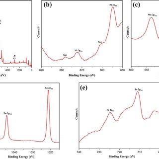 A XPS Survey Spectra And High Resolution XPS Spectra Of B Ni 2p