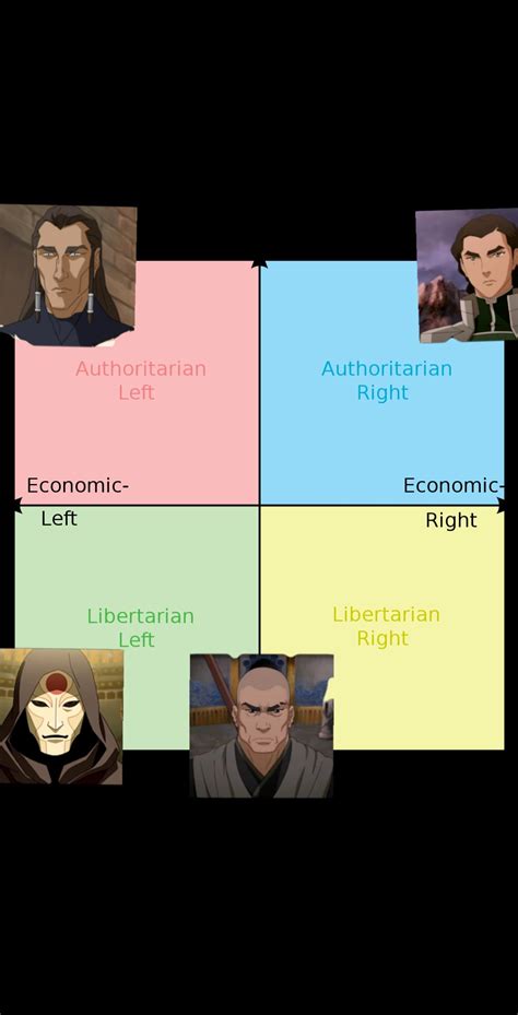 A Political Alignment Chart For The Villains In The Legend Of Korra R