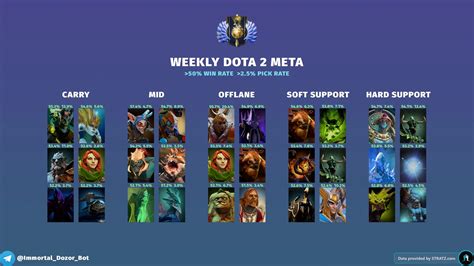 Weekly Dota 2 Meta Heroes 7 33e July 14 2023 R Dota2