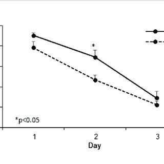 Results Of The Morris Water Maze Mwm Cumulative Escape Latency In