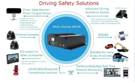 Vehicle Intelligent Video Terminal MDVR DSM ADAS China GPS Tracker