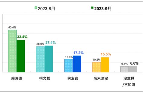 台灣民意基金會民調／進口蛋毀半年努力！賴清德重挫10個百分點 柯文哲緊追在後、侯友宜仍居第三