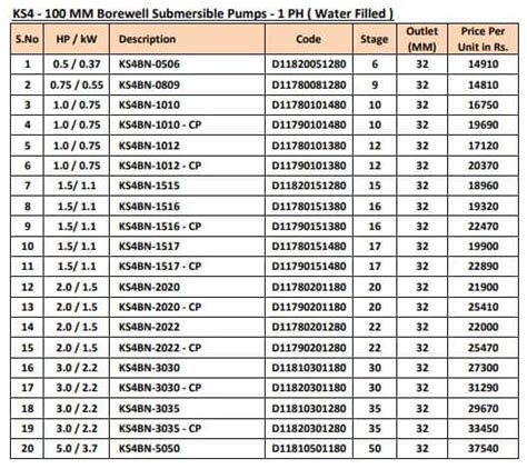 Star Rating List For Openwell Submersible Pump Sets Off