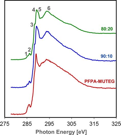 Color Online Nexafs Carbon K Edge Spectra Acquired At X Ray Incident