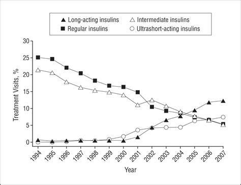 National Trends In Treatment Of Type 2 Diabetes Mellitus 1994 2007 Endocrinology Jama