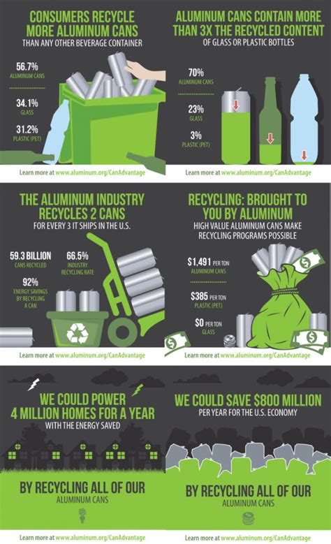 Aluminum Cans The Recycling Champion Infographic