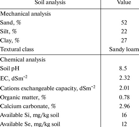 Physio Chemical Properties Of Soil Used In The Experiment Download Table