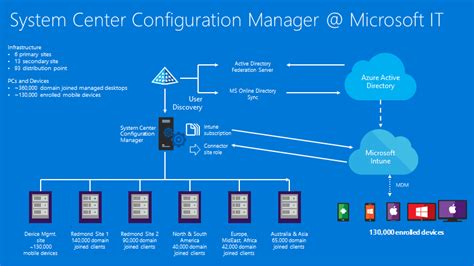 6 System Center Configuration Manager SCCM Alternatives For Desktop