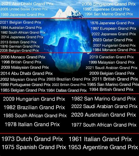 Iceberg of controversial Formula 1 races : r/IcebergCharts