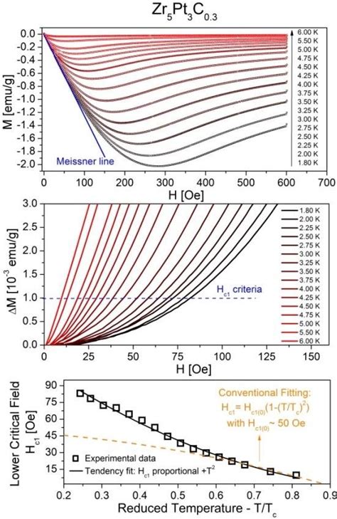 A Magnetic Field Dependence Of The Magnetization At Several