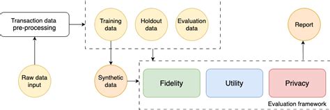 An Evaluation Framework For Synthetic Data Generation Models Ai