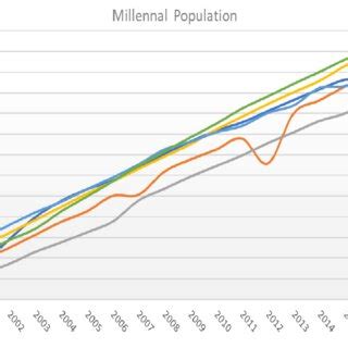 Trends of the Millennial Population | Download Scientific Diagram