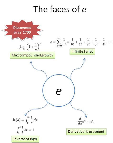 Mathematical Term E