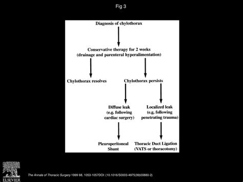 Treatment Of Refractory Chylothorax With Externalized Pleuroperitoneal