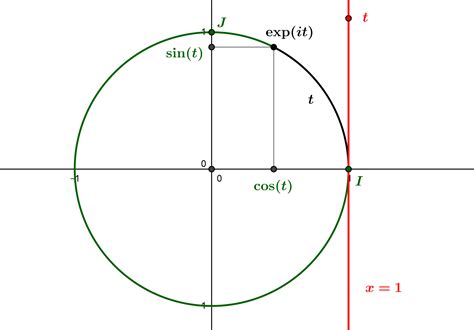 Le Cercle Trigonométrique Coordonnées Circulaires Thalès Et Pythagore