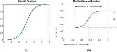 a Sigmoid function, b The modified sigmoid function | Download ...