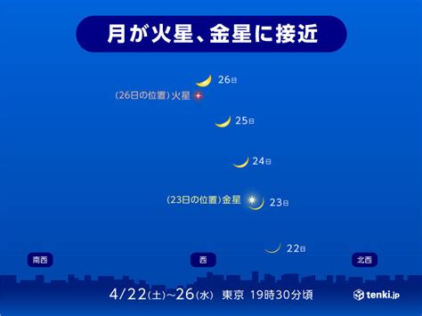 今夜 細い月と金星が大接近 広範囲で天体ショーの観察チャンス 各地の天気は（2023年4月23日）｜biglobeニュース