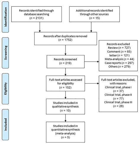 Flowchart Of Study Identification And Selection Process Download