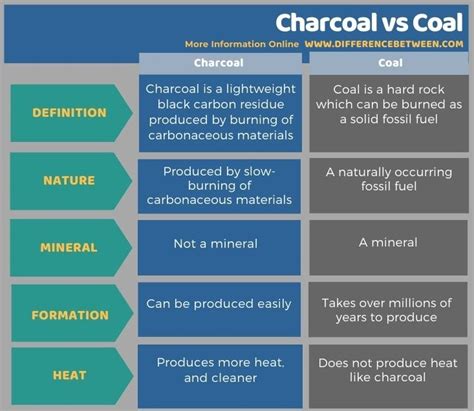 Difference Between Charcoal and Coal | Compare the Difference Between ...