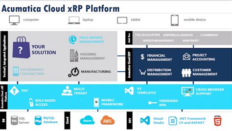 Get Specific With Acumatica Cloud Erp Logan Consulting