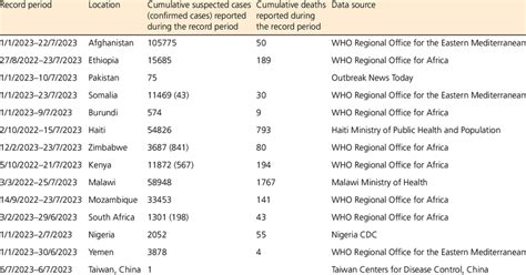 Worldwide cholera cases reported between 24/06/2023 and 23/07/2023 ...