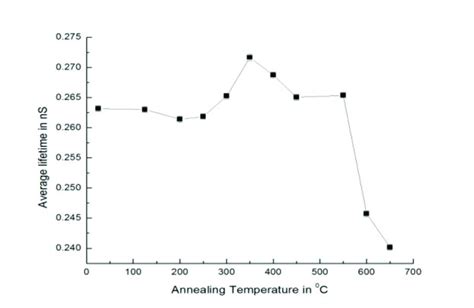 Annealing Behaviour Of Average Lifetime With Temperature Download